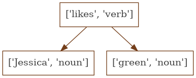 [['likes', 'verb'], [['Jessica', 'noun']], [['green', 'noun']]]