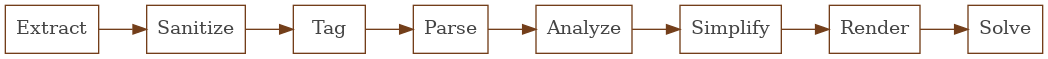 zebra solving pipeline. Extract, Sanitize, Tag, Parse, Analyze, Simplify, Render, Solve